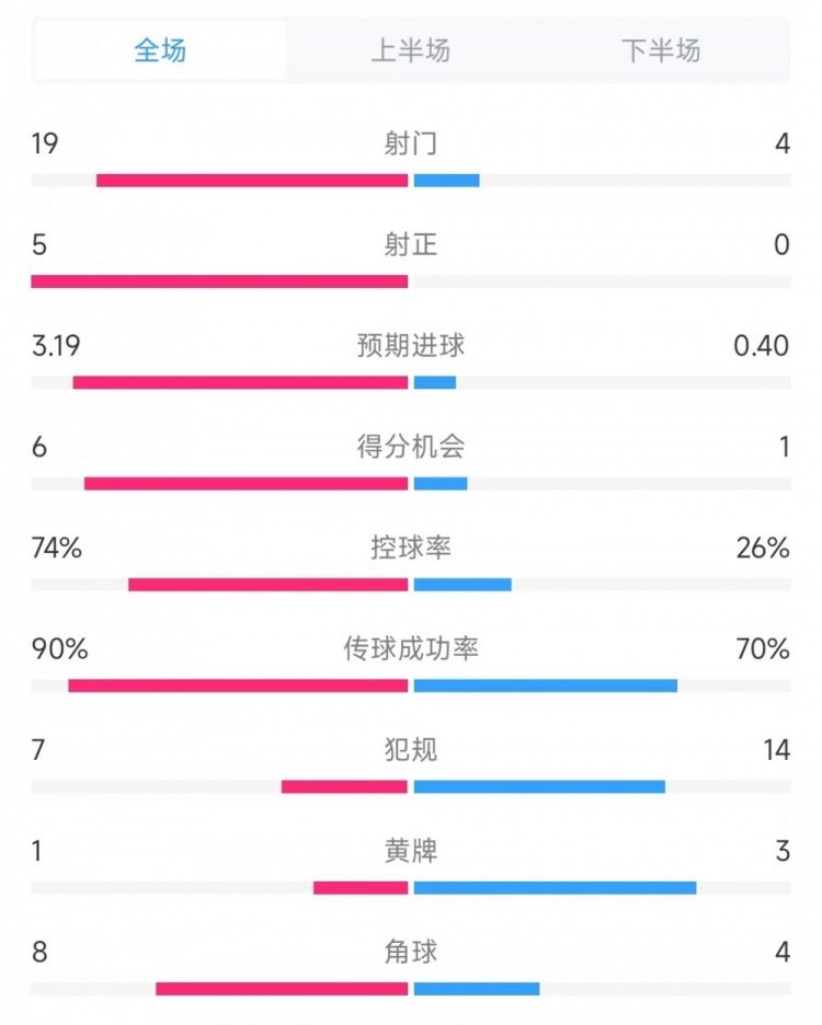  巴薩vs奧薩蘇納數(shù)據(jù)：射門19比4、射正5比0、控球率74%比26%