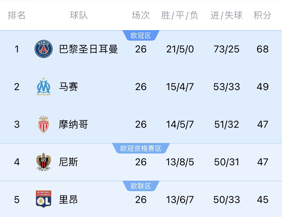  五大聯(lián)賽首冠最早本周末誕生！3個條件同時滿足，巴黎三月即奪冠