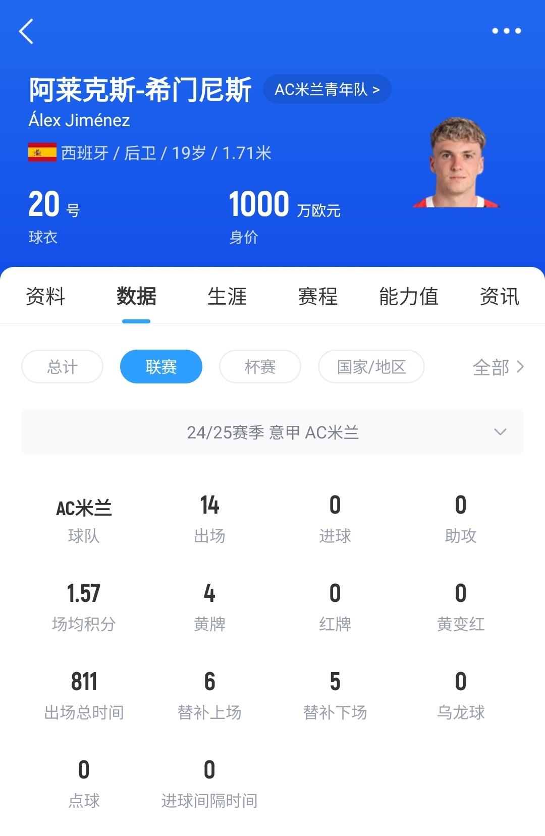  皇馬可900萬(wàn)回購(gòu)！米蘭花500萬(wàn)歐買斷，如今A-希門尼斯身價(jià)已翻倍