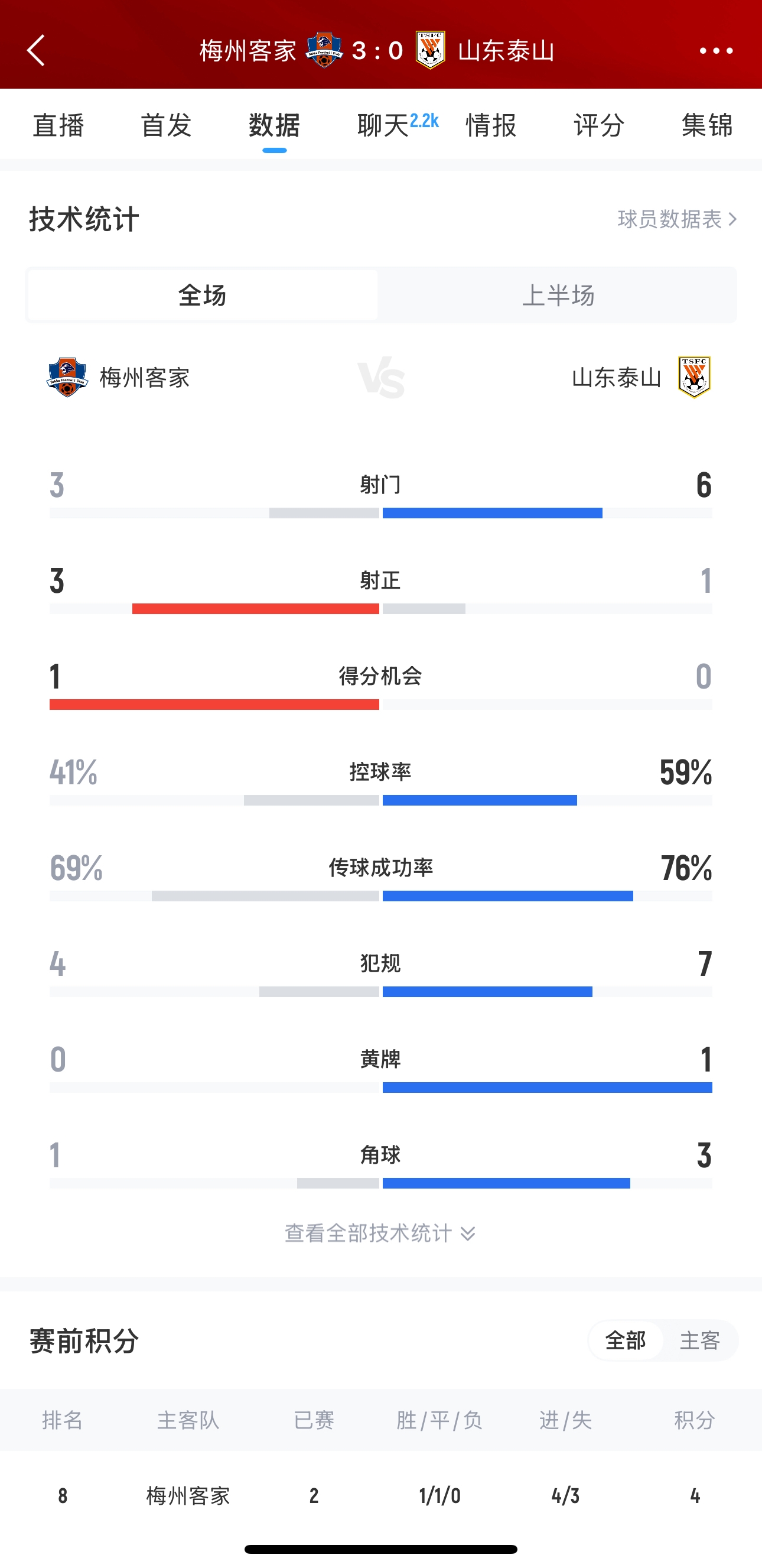  泰山這是干啥呢？梅州3腳射門轟進3球，泰山34分鐘被灌3球