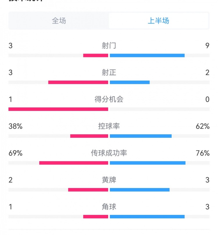  泰山1-3梅州半場(chǎng)數(shù)據(jù)：射門(mén)9-3，射正3-3，控球率62%-38%