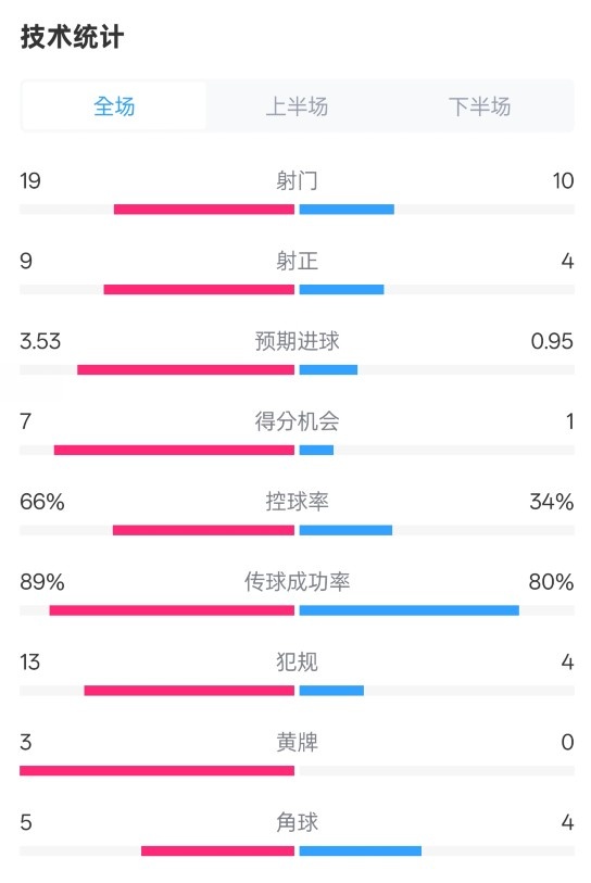  拜仁3-2圣保利全場(chǎng)數(shù)據(jù)：射門19-10，射正9-4，控球率66%-34%