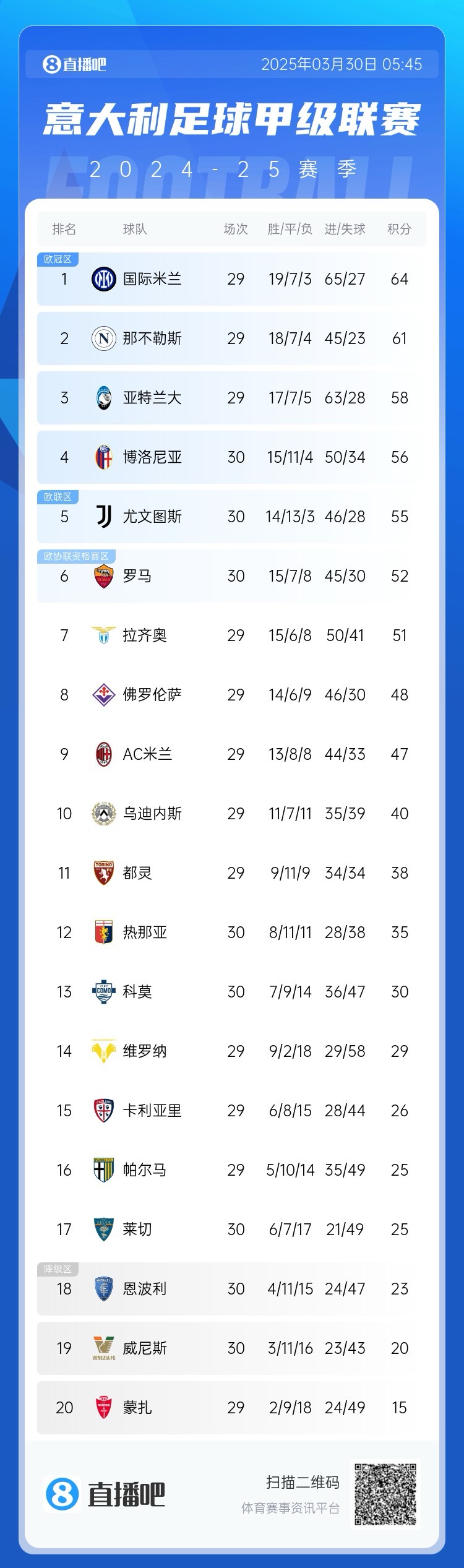  白熱化階段！意甲爭四3隊齊刷刷1-0贏球，藍鷹紫百合米蘭將遇強敵