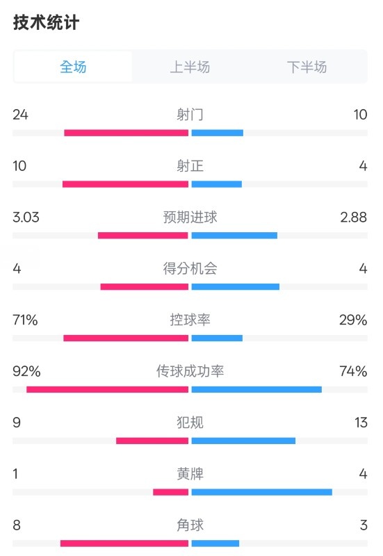  皇馬3-2萊加內(nèi)斯全場數(shù)據(jù)：射門24-10，射正10-4，控球率71%-29%
