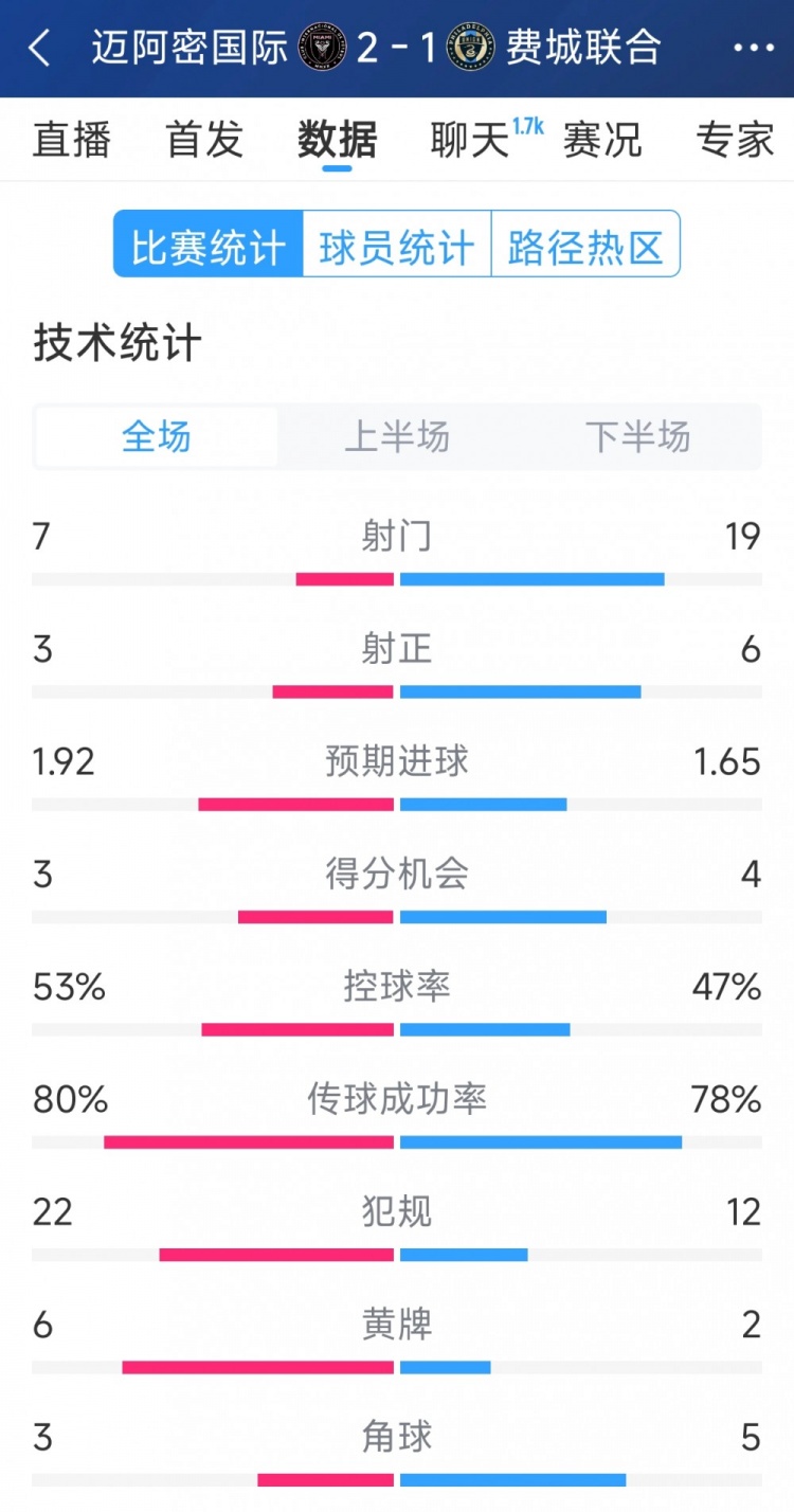  效率占優(yōu)！邁阿密?chē)?guó)際2-1費(fèi)城聯(lián)合全場(chǎng)數(shù)據(jù)：射門(mén)7-19，射正3-6