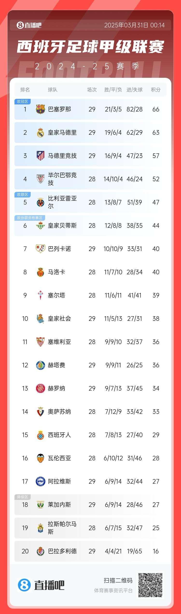  爭冠二人轉(zhuǎn)！西甲積分榜：巴薩29輪后3分優(yōu)勢力壓皇馬領(lǐng)跑