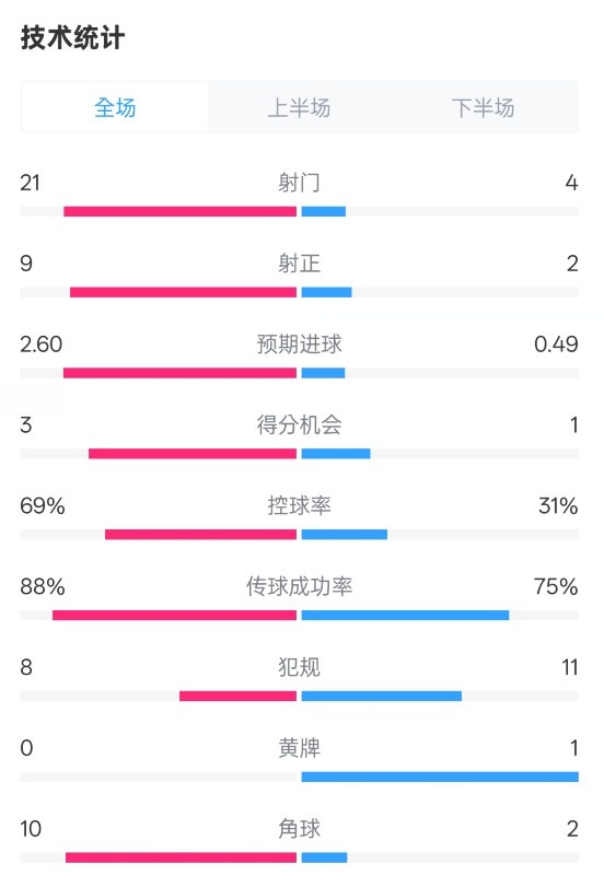  巴薩4-1赫羅納全場數(shù)據(jù)：射門21-4，射正9-2，控球率69%-31%