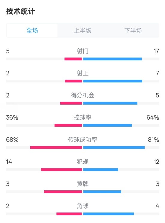  伯恩茅斯1-2曼城全場數(shù)據(jù)：射門5-17，射正2-7，控球率36%-64%